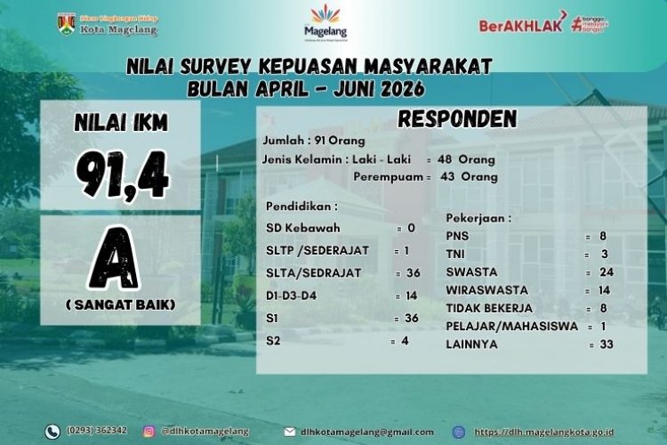 IKM DLH Kota Magelang April - Juni 2026